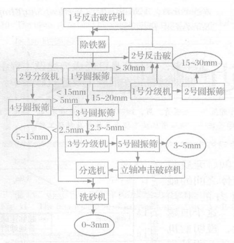 石料生產線流程圖