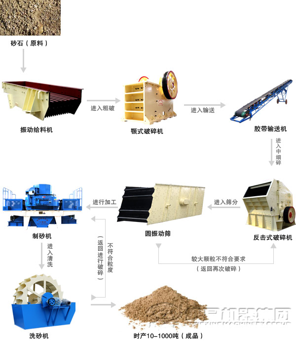 濕法河卵石制砂生產線配置