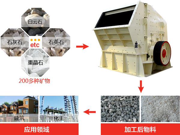 反擊式破碎機種類、型號及產(chǎn)能分析