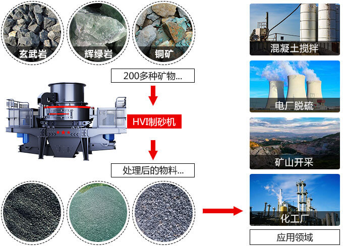 春風(fēng)得意意氣風(fēng)發(fā)，HVI制砂機(jī)
