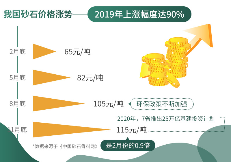 砂石價格不斷上漲，市場需求大