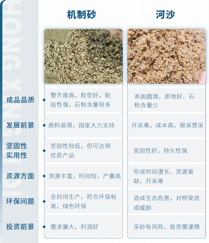 機(jī)制砂和河沙拌制混凝土哪個(gè)好？哪款設(shè)備制砂效果好？