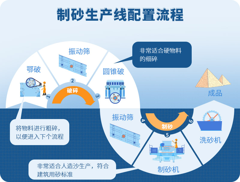 時產(chǎn)100噸制砂生產(chǎn)線如何配置？需要注意哪些方面？