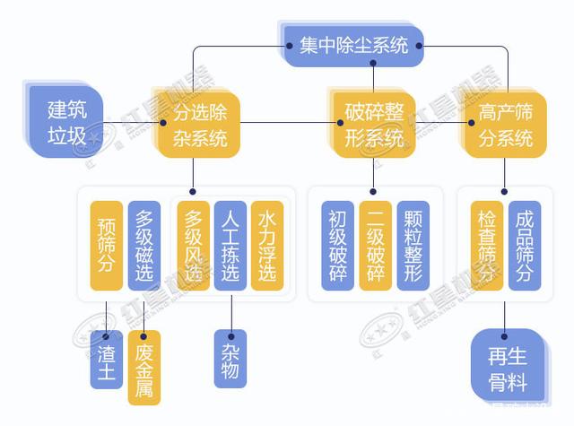 寧波鄞州日處理建筑垃圾400噸？處理生產(chǎn)線如何配置？